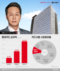 롯데카드, 매각 추진···KT·우리·하나 등 군침