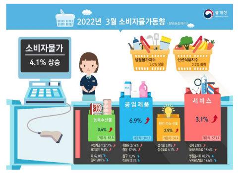3월 물가 4.1%↑, 10년여만 최고···석유류 31.2%·외식 6.6%↑(종합)