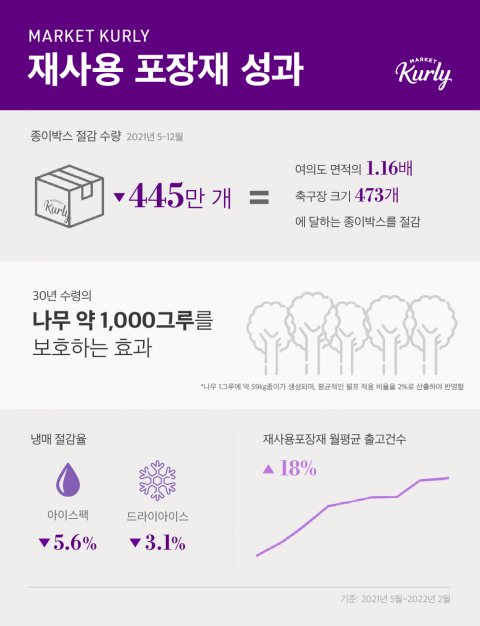 컬리 포장재 퍼플박스, 30살된 나무 1000그루 보호 효과 냈다