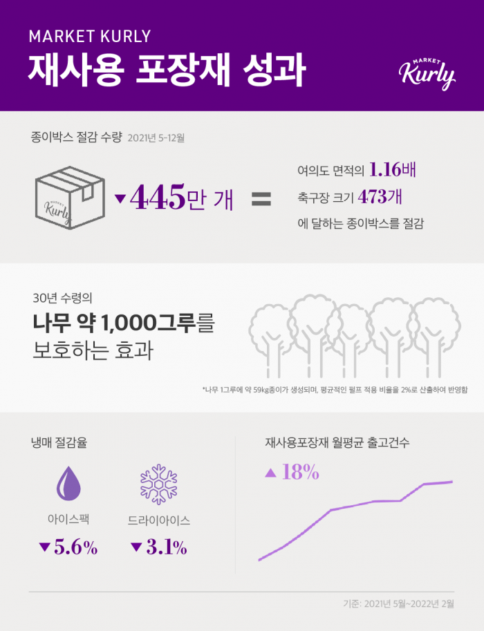 컬리의 재사용 포장재 '퍼플박스'가 출시 8개월만에 30살된 나무 1000그루를 보호하는 효과를 낸 것으로 나타났다. 사진=컬리 제공