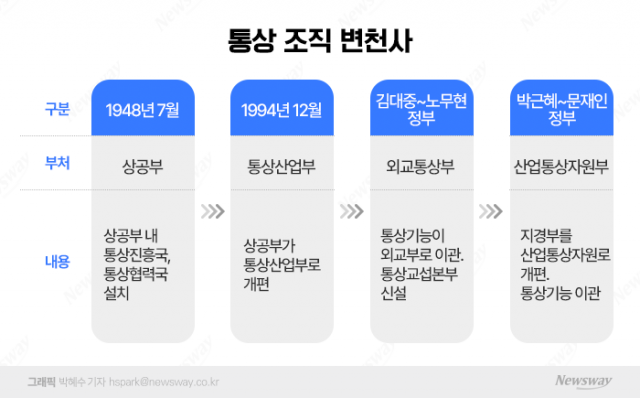 산업부-외교부, 30년 '통상 사수' 힘겨루기