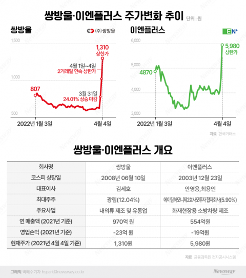 쌍용차 품겠다는 쌍방울·이엔플러스, 작전주일까 구세주일까