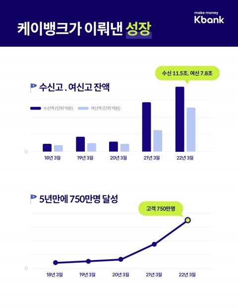 출범 5주년 케이뱅크, 가입고객 750만명 돌파