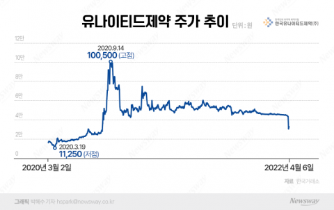 호재·악재 없던 유나이티드제약의 '주가 변동 미스터리'