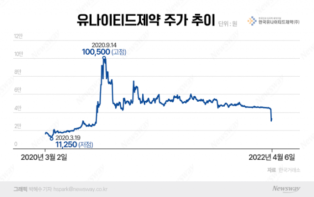 호재·악재 없던 유나이티드제약의 '주가 변동 미스터리'