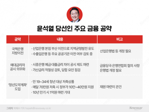 &quot;예대금리차 공시부터 산은 이전까지&quot;···새 정부 금융공약 실현 가능성은?