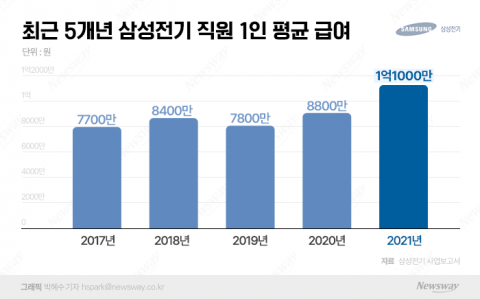 '영업이익 1조 클럽' 삼성전기, 평균 연봉도 1억 돌파