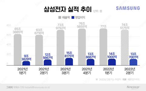 '역시 삼성전자', 1분기 매출 77조···악재 뚫고 역대 최대(종합)