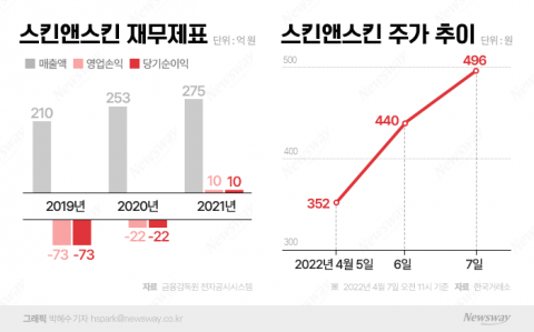 '옵티머스 횡령 창구' 스킨앤스킨, '최대주주 변경 효과'에 주가 급등