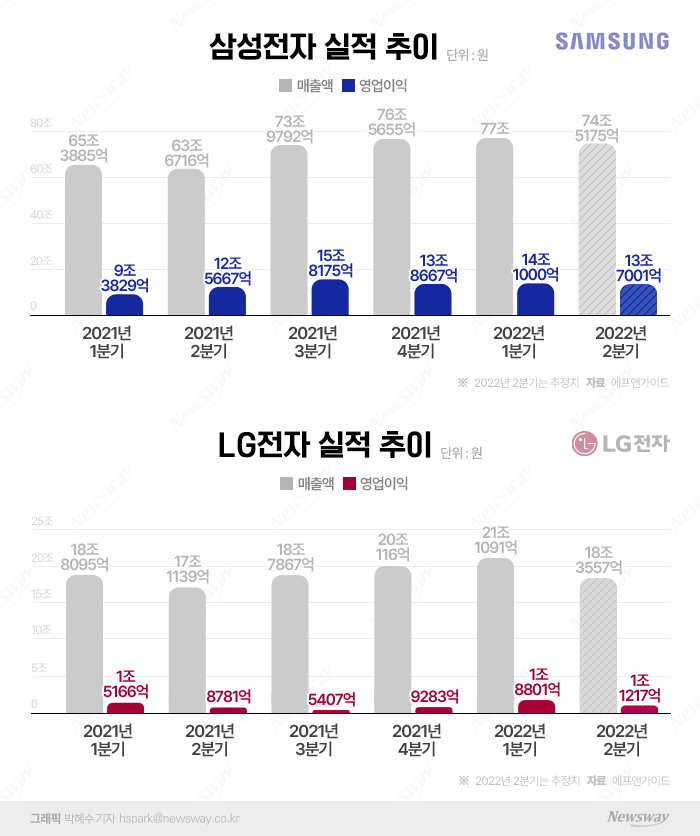 악재 투성이에도···삼성·LG전자 1분기부터 활짝 웃었다(종합2) 기사의 사진