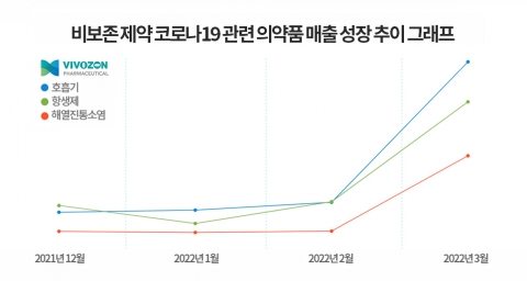 비보존제약, 3月 매출 급증···전년 대비 193% ↑