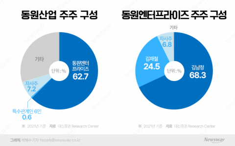 동원산업-동원엔터, 합병 문제 있다는 소액주주 이유있는 아우성