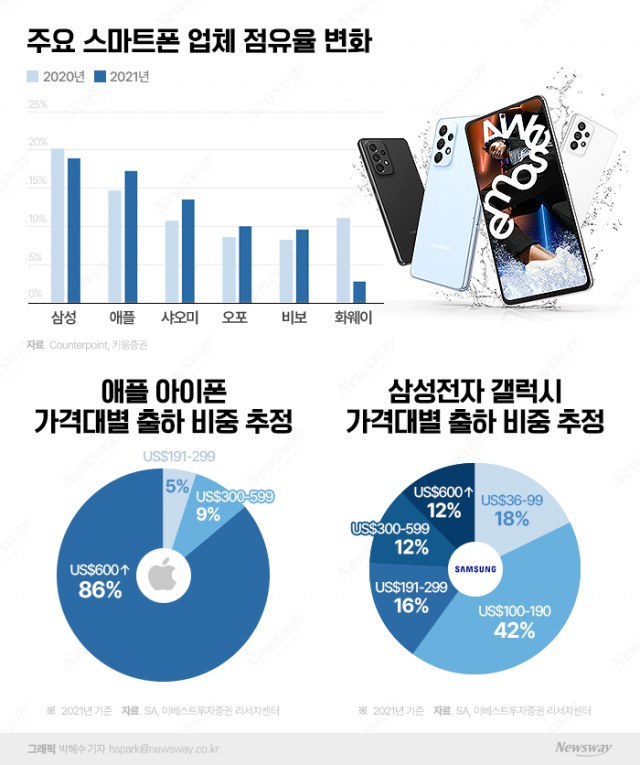 삼성·애플·사오미에 '모토로라'까지···중저가폰 4파전