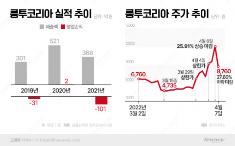 150% 폭등 후 27% 빠진 룽투코리아···하방 압력 더 커진다
