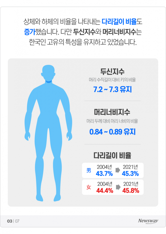 한국 남성, 다리 길어졌는데 '○'도 늘었다 기사의 사진