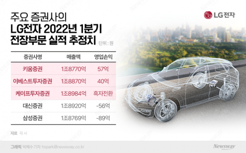24분기 연속 적자 끝?···LG전자, 1분기 '전장 흑자' 관심 집중