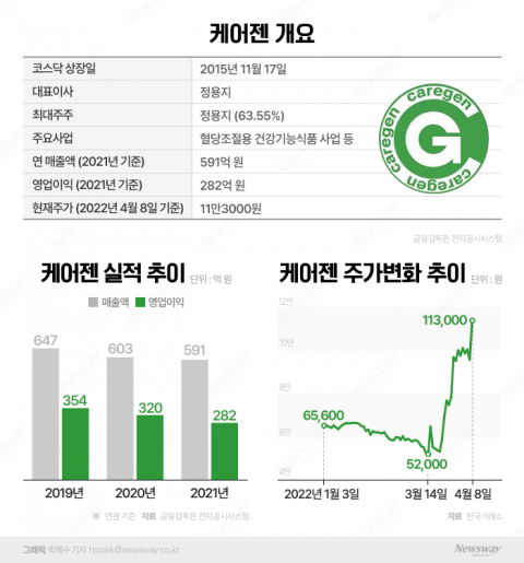 저점 대비 117% 뛴 케어젠, 체면 구긴 바이오주 희망될까
