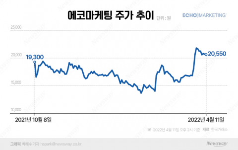 안다르 흑자 전환 효과? '모회사' 에코마케팅, 주가 반등 시동 걸렸다