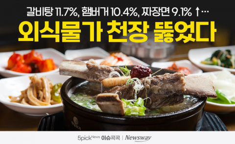 갈비탕 11.7%, 햄버거 10.4%, 짜장면 9.1% ↑···외식물가 천장 뚫었다