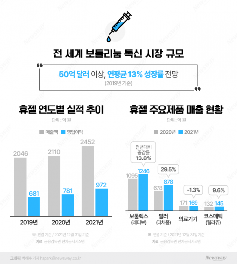 휴젤 성장세 매섭네···'톡신'으로 해외 시장 장악