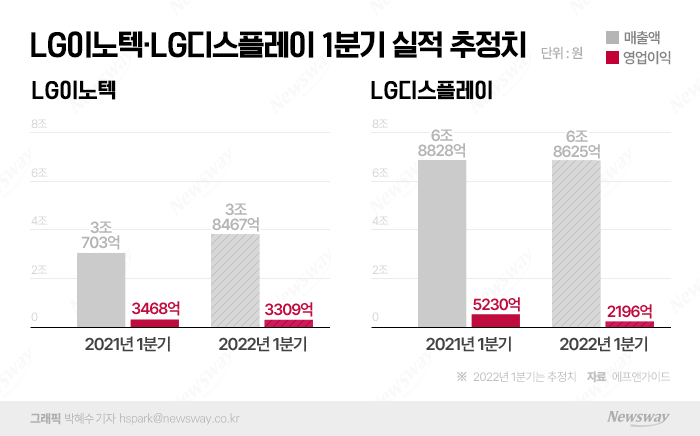 LG 부품 계열사 1분기 실적 희비···이노텍 '웃고' 디스플레이 '울고' 기사의 사진