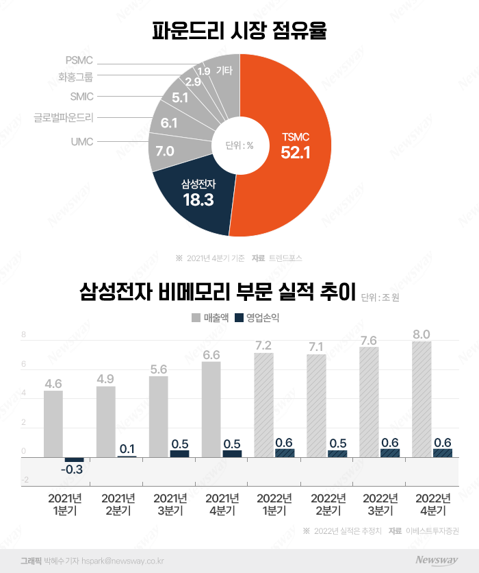 TSMC와 격차 더 벌어진다···수율 낮고 주문 밀리고 기사의 사진