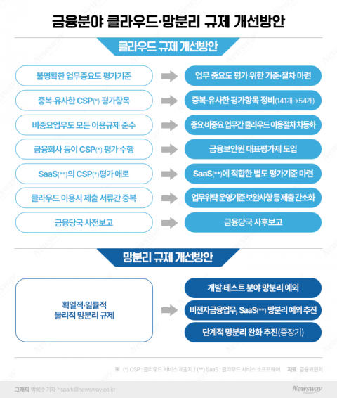 금융위, '클라우드·망분리 규제' 완화···&quot;이용절차 등 간소화&quot;