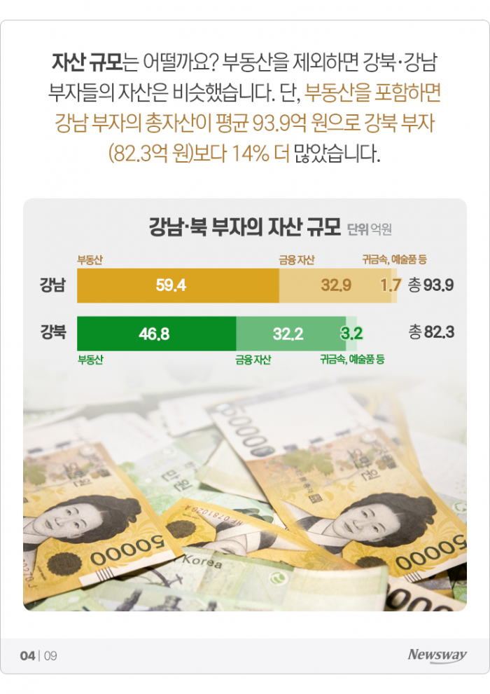 강남 부자 vs 강북 부자, 누구 돈이 더 많나 보니 기사의 사진