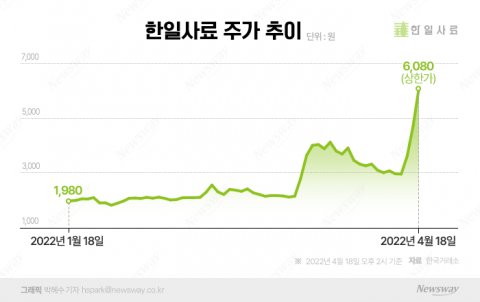 곡물값 폭등 이슈 타고 개미 몰린 한일사료, 두 달 만에 주가 3배 급등