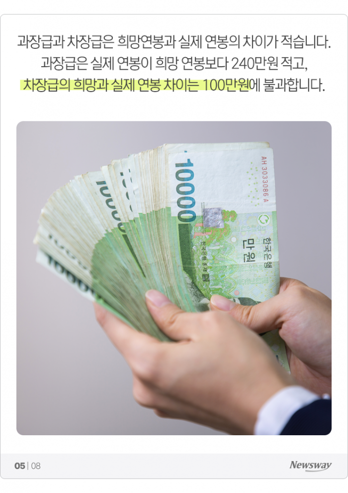 '최대 1,070만원' 중기 직급별 연봉, 희망과 현실 차이 기사의 사진