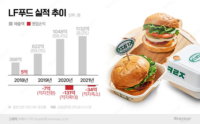 수제버거 열풍인데···LF푸드 '크라제' 매장 안 내는 이유 기사의 사진