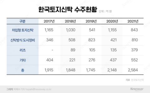 '체질개선' 나선 신탁업계 맏형