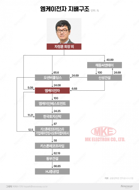 오너 차정훈 엠케이가 장악···건설‧조선 몸집불리기 핵심