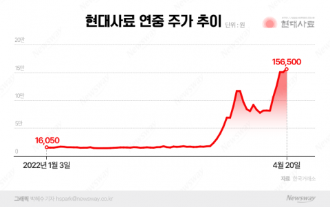 '7연상·증여 파동' 현대사료, 카나리아바이오 우회상장 도구 됐다