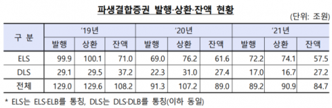 지난해 파생결합증권 잔액 84.7조원···2014년 이후 최저치