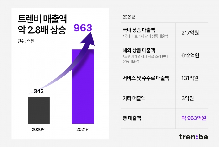 사진=트렌비 제공