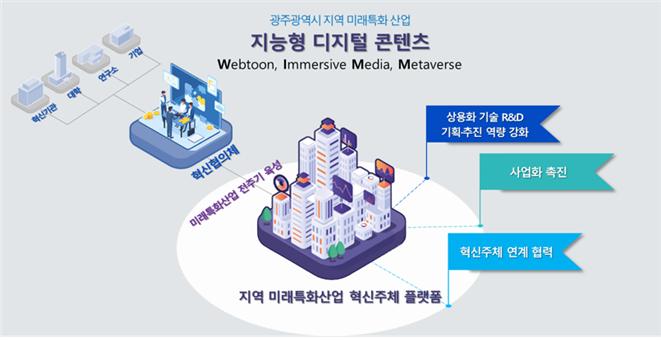 지능형 디지털 콘텐츠 개념도