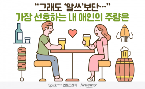 &quot;그래도 '알쓰'보단···&quot; 가장 선호하는 내 애인의 주량은