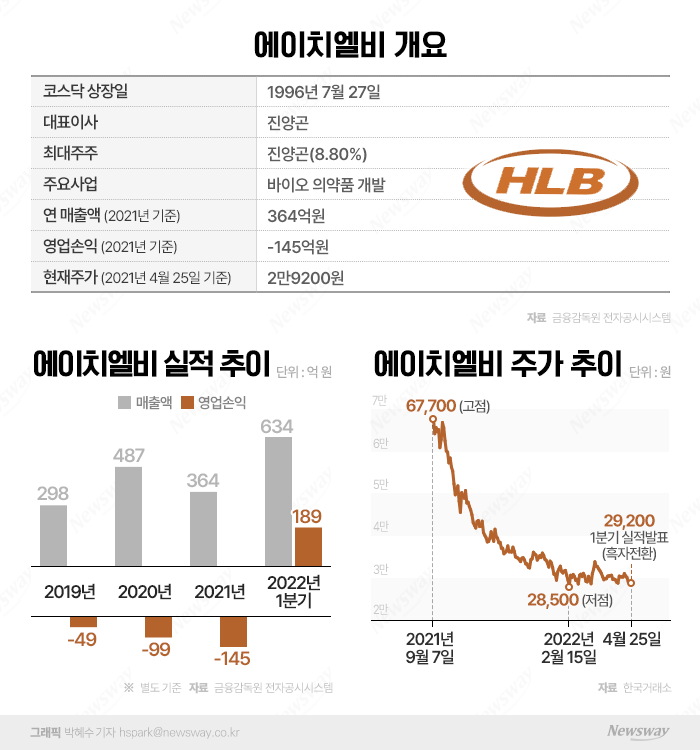 'M&A로 흑자전환' 에이치엘비···'리보세라닙' 가치 증명 남았다 기사의 사진