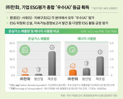㈜한화, NICE신용평가 ESG등급 종합 'A' 획득