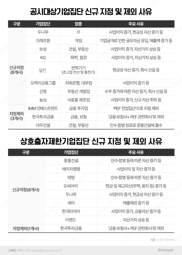 공정위의 대기업집단 지정···독인가 득인가