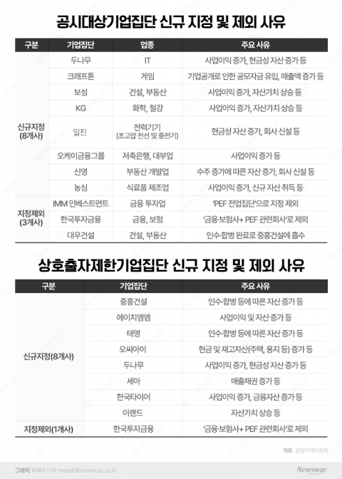 대기업집단 경영실적 개선···매출액 21.5%·당기순이익 89.2% 증가