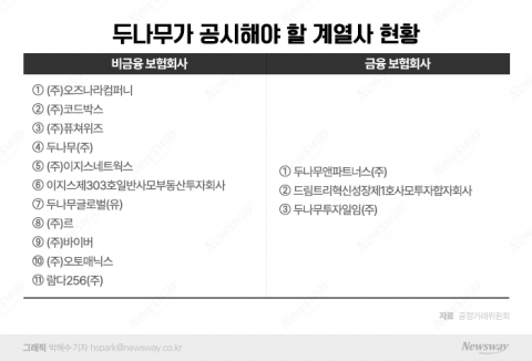 두나무, 가상자산업 첫 상호출자 제한