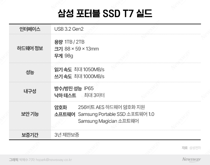 삼성이 내놓은 휴대용 SSD 'T7 실드'···3m 낙하충격도 괜찮다고? 기사의 사진