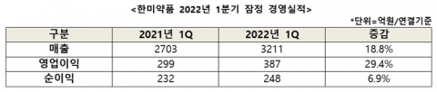 한미약품 1분기 매출 3211억원···전년 동기比 18.8% ↑