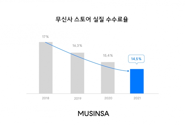 사진=무신사 제공