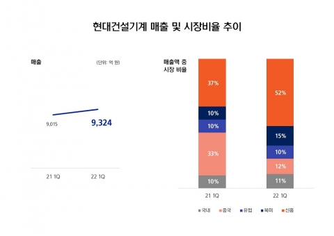 현대건설기계, 1분기 영업익 38% 감소···비용 상승·中 시장 위축 여파