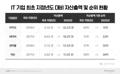 尹 취임식 함께한 IT 대표들···'규제 완화' 웃는 플랫폼사
