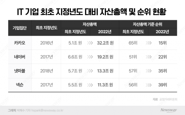 신재벌IT, 자산 증가·순위 상승···바빠지는 디지털시장대응팀