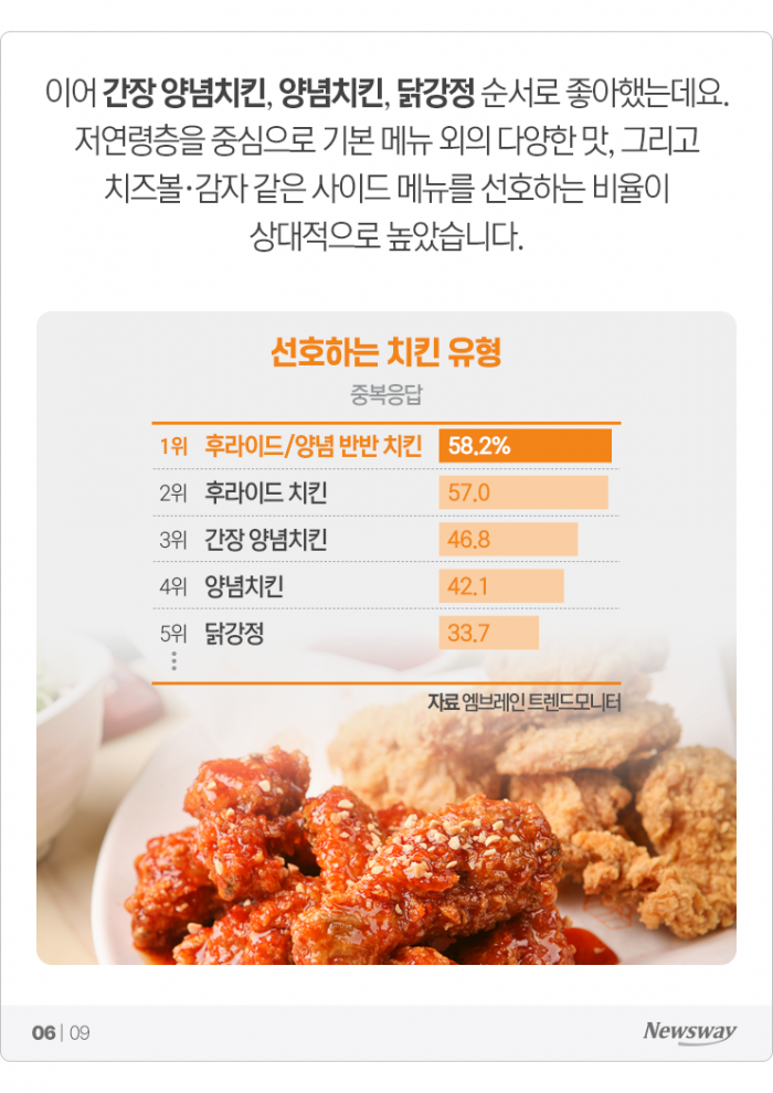 후라이드? 양념? 반반? 한국인의 최애 치킨은 기사의 사진